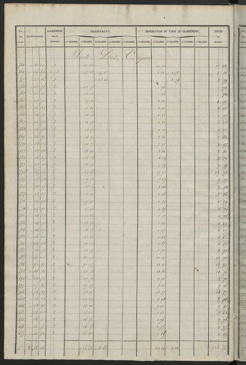 Relevé des numéros de propriétés non bâties de même nature ; relevé des propriétés bâties ; récapitulation de la contenance et du revenu imposables des propriétés.