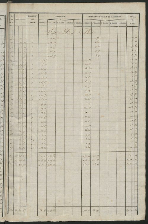 Relevé des numéros de propriétés non bâties de même nature ; relevé des propriétés bâties ; récapitulation de la contenance et du revenu imposables des propriétés.