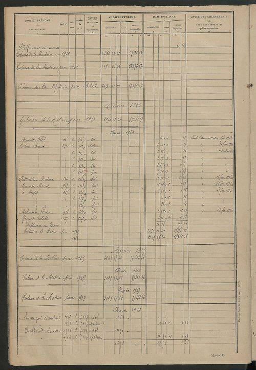Tableau présentant les augmentions et les diminutions survenues dans la matière imposable ; récapitulation ; table alphabétique des propriétaires ; matrice des propriétés non bâties, fol. 1 à 488.