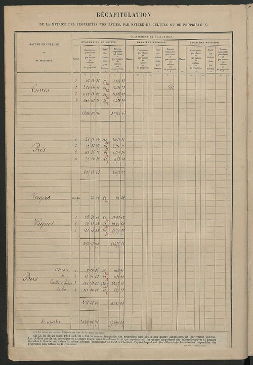 Tableau présentant les augmentions et les diminutions survenues dans la matière imposable ; récapitulation ; table alphabétique des propriétaires ; matrice des propriétés non bâties, fol. 1 à 488.