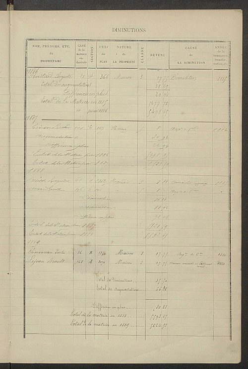 Matrice des propriétés bâties ; augmentations et diminutions, 1883-1891 ; séparation des revenus cadastraux afférents, pour l'année 1882, aux propriétés bâties et non bâties (état-balance) ; table alphabétique des propriétaires.