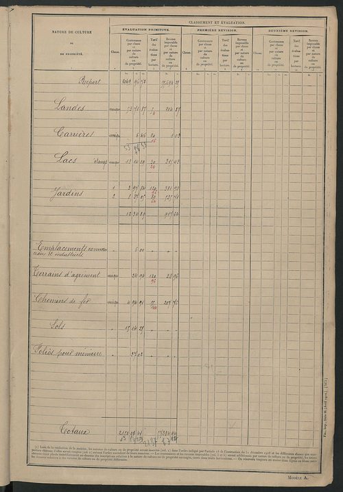 Tableau présentant les augmentions et les diminutions survenues dans la matière imposable ; récapitulation ; table alphabétique des propriétaires ; matrice des propriétés non bâties, fol. 1 à 488.