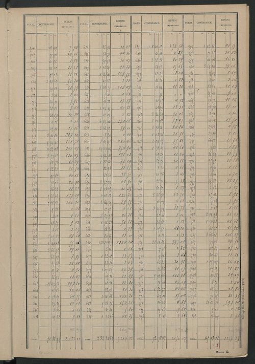 Tableau présentant les augmentions et les diminutions survenues dans la matière imposable ; récapitulation ; table alphabétique des propriétaires ; matrice des propriétés non bâties, fol. 1 à 488.