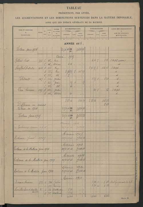 Tableau présentant les augmentions et les diminutions survenues dans la matière imposable ; récapitulation ; table alphabétique des propriétaires ; matrice des propriétés non bâties, fol. 1 à 488.