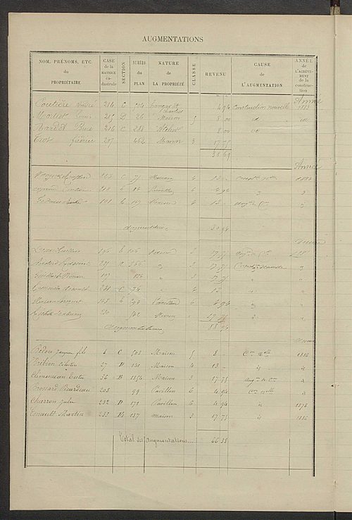 Matrice des propriétés bâties ; augmentations et diminutions, 1883-1891 ; séparation des revenus cadastraux afférents, pour l'année 1882, aux propriétés bâties et non bâties (état-balance) ; table alphabétique des propriétaires.