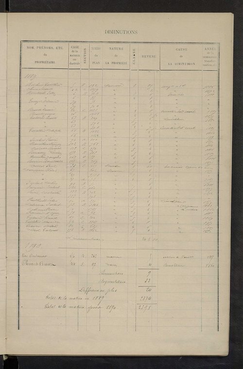 Matrice des propriétés bâties ; augmentations et diminutions, 1883-1891 ; séparation des revenus cadastraux afférents, pour l'année 1882, aux propriétés bâties et non bâties (état-balance) ; table alphabétique des propriétaires.