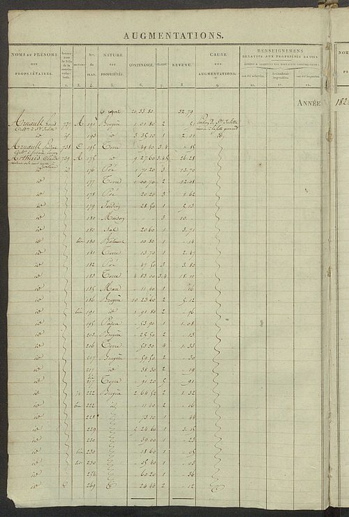 Registre présentant les augmentations et les diminutions survenues dans les contenances et les revenus portés sur les matrices cadastrales, 1826-1914 ; récapitulation des contenances et des revenus imposables, 1823 ; matrice des propriétés foncières, fol.