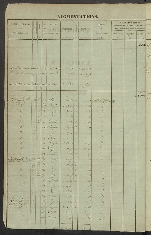 Registre présentant les augmentations et les diminutions survenues dans les contenances et les revenus portés sur les matrices cadastrales, 1826-1914 ; récapitulation des contenances et des revenus imposables, 1823 ; matrice des propriétés foncières, fol.