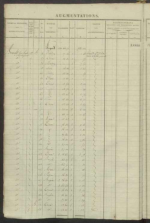 Registre présentant les augmentations et les diminutions survenues dans les contenances et les revenus portés sur les matrices cadastrales, 1826-1914 ; récapitulation des contenances et des revenus imposables, 1823 ; matrice des propriétés foncières, fol.