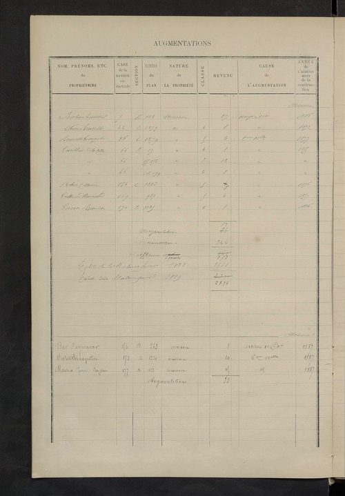 Matrice des propriétés bâties ; augmentations et diminutions, 1883-1891 ; séparation des revenus cadastraux afférents, pour l'année 1882, aux propriétés bâties et non bâties (état-balance) ; table alphabétique des propriétaires.