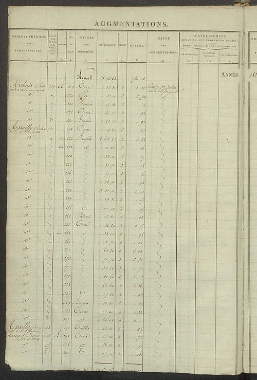 Registre présentant les augmentations et les diminutions survenues dans les contenances et les revenus portés sur les matrices cadastrales, 1826-1914 ; récapitulation des contenances et des revenus imposables, 1823 ; matrice des propriétés foncières, fol.