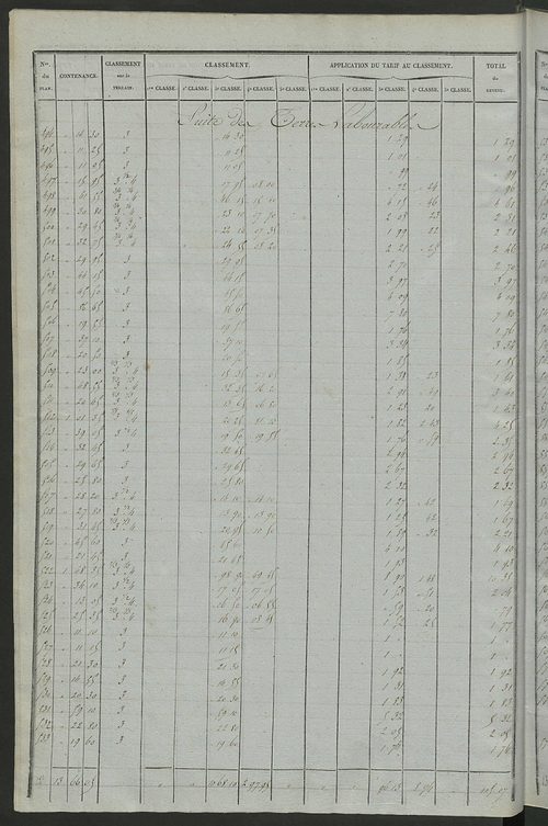Relevé des numéros de propriétés non bâties de même nature ; relevé des propriétés bâties ; récapitulation de la contenance et du revenu imposables des propriétés.