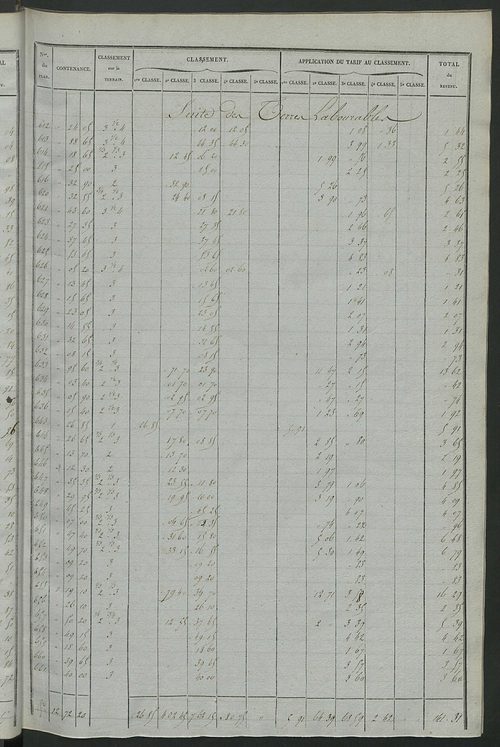 Relevé des numéros de propriétés non bâties de même nature ; relevé des propriétés bâties ; récapitulation de la contenance et du revenu imposables des propriétés.
