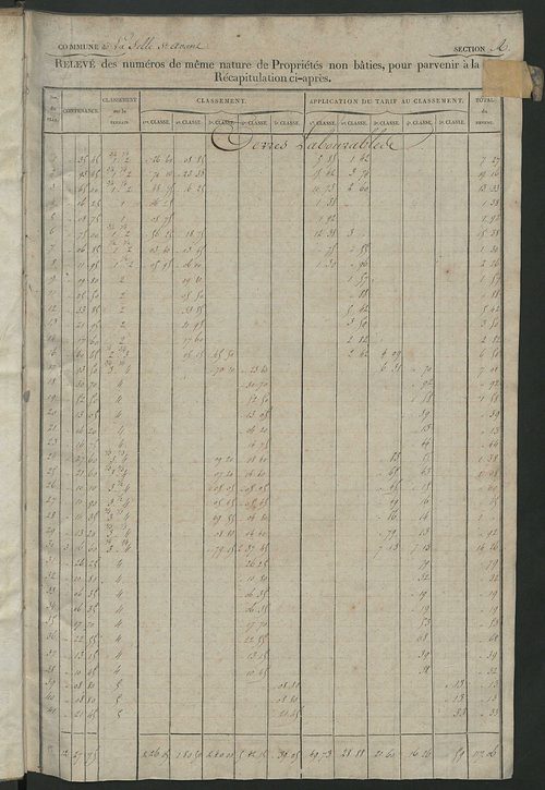 Relevé des numéros de propriétés non bâties de même nature ; relevé des propriétés bâties ; récapitulation de la contenance et du revenu imposables des propriétés.