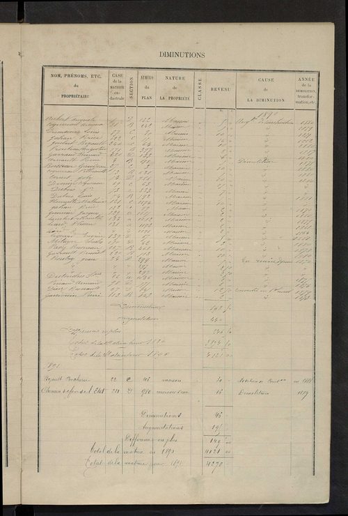 Matrice des propriétés bâties ; augmentations et diminutions, 1883-1891 ; séparation des revenus cadastraux afférents, pour l'année 1882, aux propriétés bâties et non bâties (état-balance) ; table alphabétique des propriétaires.