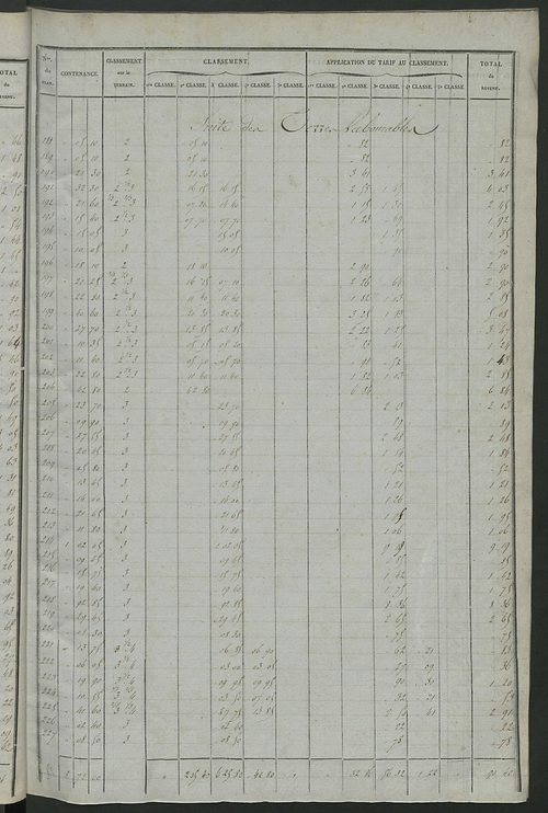 Relevé des numéros de propriétés non bâties de même nature ; relevé des propriétés bâties ; récapitulation de la contenance et du revenu imposables des propriétés.