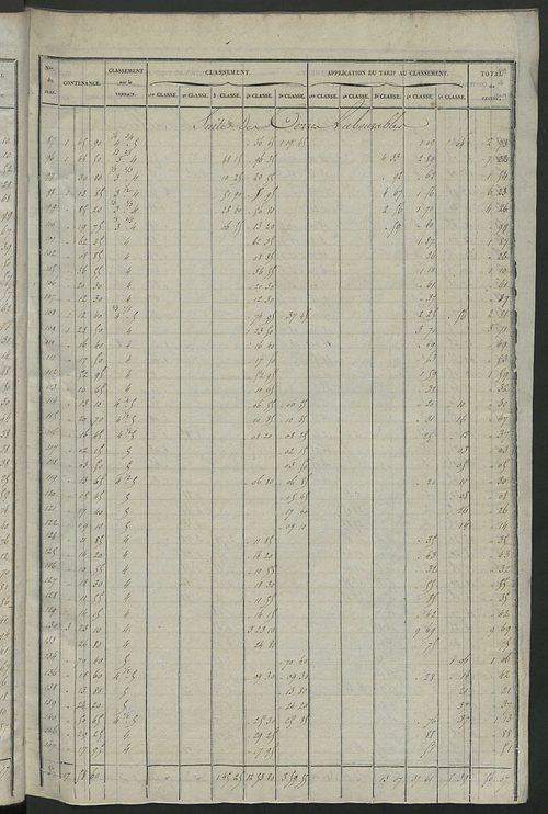 Relevé des numéros de propriétés non bâties de même nature ; relevé des propriétés bâties ; récapitulation de la contenance et du revenu imposables des propriétés.