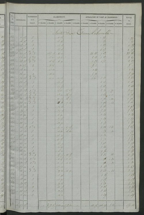 Relevé des numéros de propriétés non bâties de même nature ; relevé des propriétés bâties ; récapitulation de la contenance et du revenu imposables des propriétés.