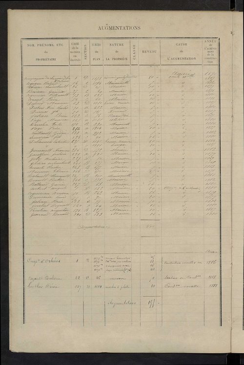Matrice des propriétés bâties ; augmentations et diminutions, 1883-1891 ; séparation des revenus cadastraux afférents, pour l'année 1882, aux propriétés bâties et non bâties (état-balance) ; table alphabétique des propriétaires.