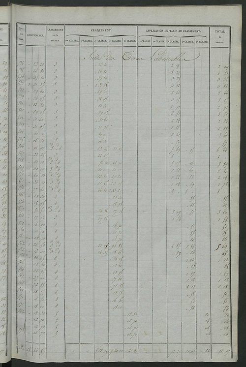 Relevé des numéros de propriétés non bâties de même nature ; relevé des propriétés bâties ; récapitulation de la contenance et du revenu imposables des propriétés.