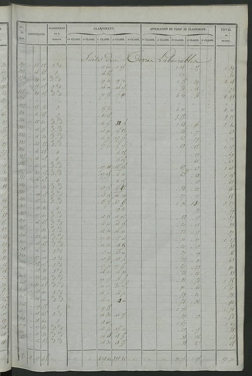 Relevé des numéros de propriétés non bâties de même nature ; relevé des propriétés bâties ; récapitulation de la contenance et du revenu imposables des propriétés.