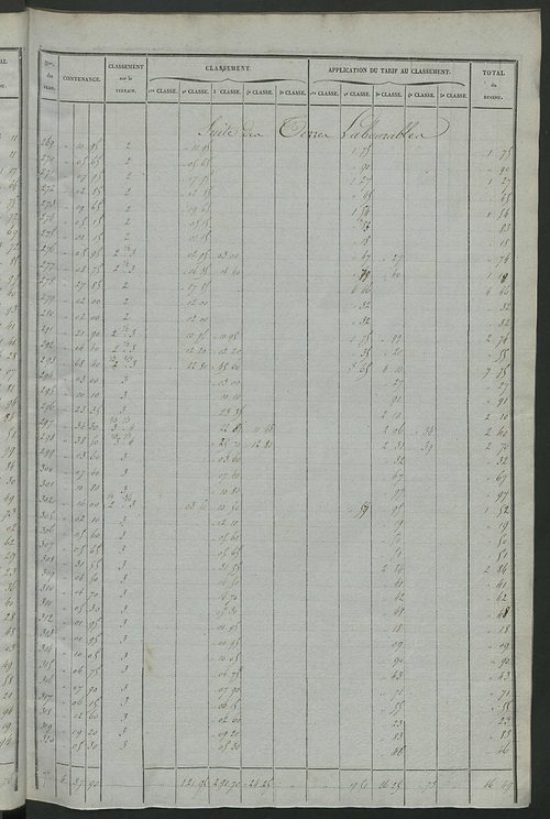 Relevé des numéros de propriétés non bâties de même nature ; relevé des propriétés bâties ; récapitulation de la contenance et du revenu imposables des propriétés.