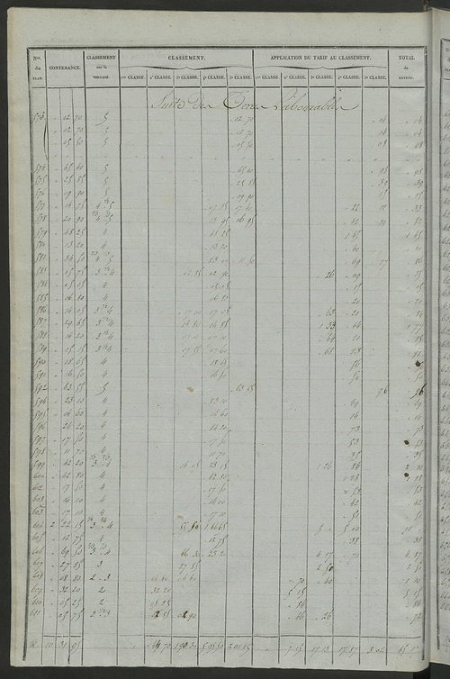 Relevé des numéros de propriétés non bâties de même nature ; relevé des propriétés bâties ; récapitulation de la contenance et du revenu imposables des propriétés.