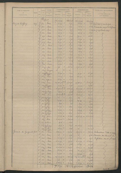 Tableau présentant les augmentations et les diminutions survenues dans la matière imposable ; récapitulation ; table alphabétique des propriétaires ; matrice des propriétés non bâties, fol. 1 à 488.
