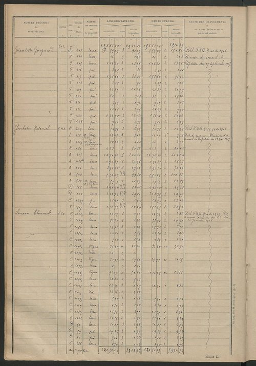 Tableau présentant les augmentations et les diminutions survenues dans la matière imposable ; récapitulation ; table alphabétique des propriétaires ; matrice des propriétés non bâties, fol. 1 à 488.