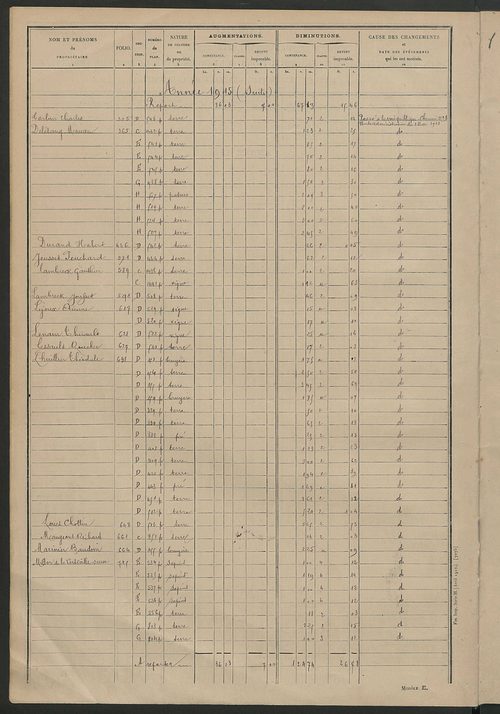 Tableau présentant les augmentations et les diminutions survenues dans la matière imposable ; récapitulation ; table alphabétique des propriétaires ; matrice des propriétés non bâties, fol. 1 à 488.