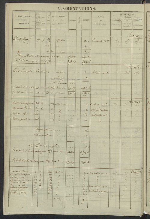 Registre présentant les augmentations et les diminutions survenues dans les contenances et les revenus portés sur les matrices cadastrales, 1829-1914 ; récapitulation des contenances et des revenus imposables, 1828 ; matrice cadastrale des propriétés fonc