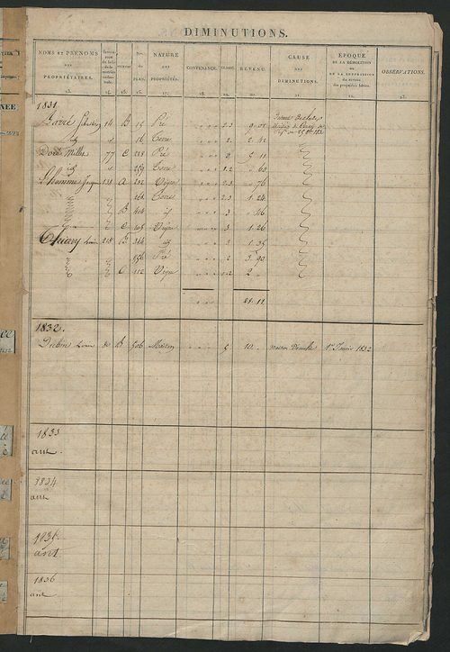Matrice des propriétés foncières ; registre présentant les augmentations et les diminutions survenues dans les contenances et les revenus portés sur les matrices cadastrales, 1831-1914 ; récapitulation des contenances et des revenus imposables,