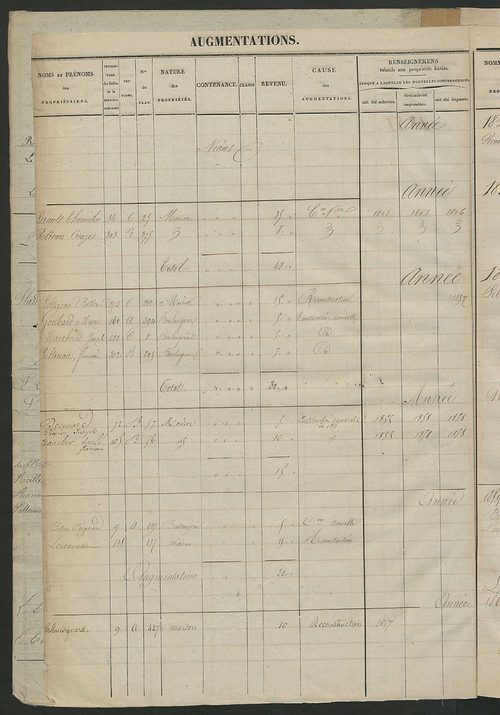 Matrice des propriétés foncières ; registre présentant les augmentations et les diminutions survenues dans les contenances et les revenus portés sur les matrices cadastrales, 1831-1914 ; récapitulation des contenances et des revenus imposables,