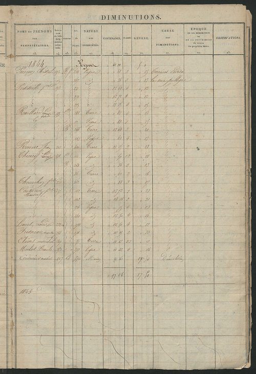 Matrice des propriétés foncières ; registre présentant les augmentations et les diminutions survenues dans les contenances et les revenus portés sur les matrices cadastrales, 1831-1914 ; récapitulation des contenances et des revenus imposables,