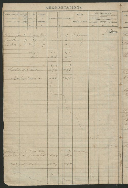 Matrice des propriétés foncières ; registre présentant les augmentations et les diminutions survenues dans les contenances et les revenus portés sur les matrices cadastrales, 1831-1914 ; récapitulation des contenances et des revenus imposables,