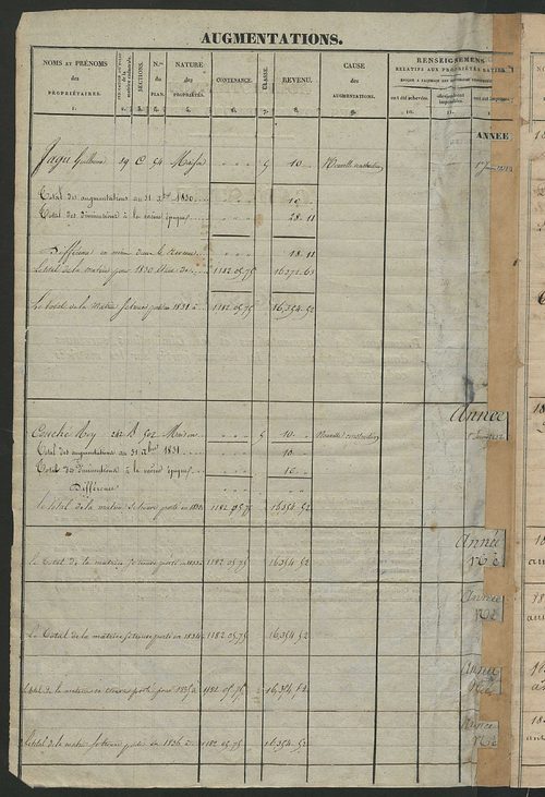Matrice des propriétés foncières ; registre présentant les augmentations et les diminutions survenues dans les contenances et les revenus portés sur les matrices cadastrales, 1831-1914 ; récapitulation des contenances et des revenus imposables,