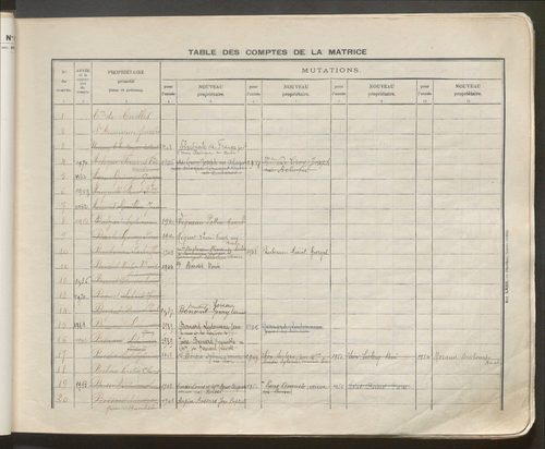 Table des comptes de la matrice. Comptes actifs personnes morales et A - P.