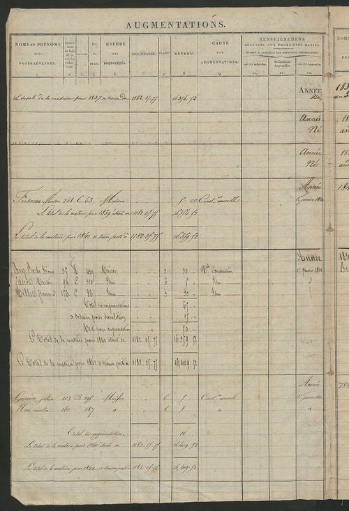 Matrice des propriétés foncières ; registre présentant les augmentations et les diminutions survenues dans les contenances et les revenus portés sur les matrices cadastrales, 1831-1914 ; récapitulation des contenances et des revenus imposables,