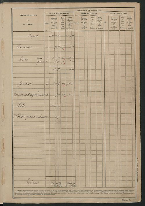 Tableau présentant les augmentations et les diminutions survenues dans la matière imposable ; récapitulation ; table alphabétique des propriétaires ; matrice des propriétés non bâties, fol. 1 à 500.