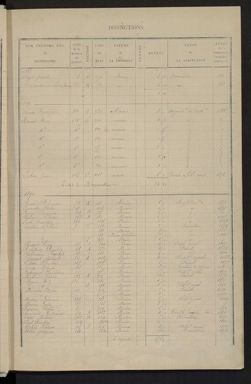 Matrice des propriétés bâties ; augmentations et diminutions, 1883-1891 ; séparation des revenus cadastraux afférents, pour l'année 1882, aux propriétés bâties et non bâties (état-balance) ; table alphabétique des propriétaires.