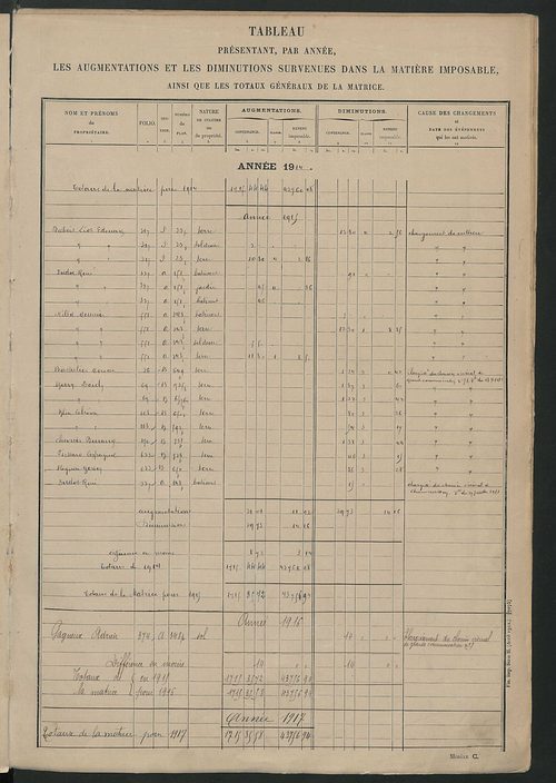 Tableau présentant les augmentations et les diminutions survenues dans la matière imposable ; récapitulation ; table alphabétique des propriétaires ; matrice des propriétés non bâties, fol. 1 à 500.