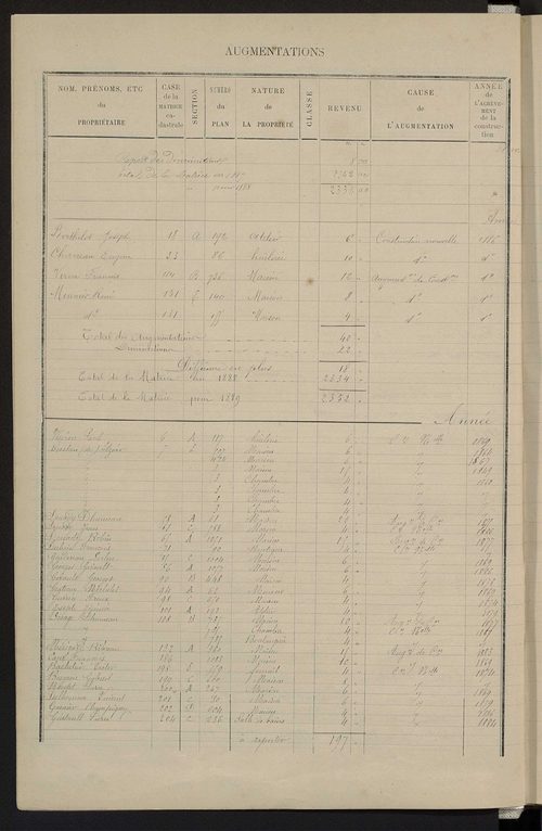 Matrice des propriétés bâties ; augmentations et diminutions, 1883-1891 ; séparation des revenus cadastraux afférents, pour l'année 1882, aux propriétés bâties et non bâties (état-balance) ; table alphabétique des propriétaires.