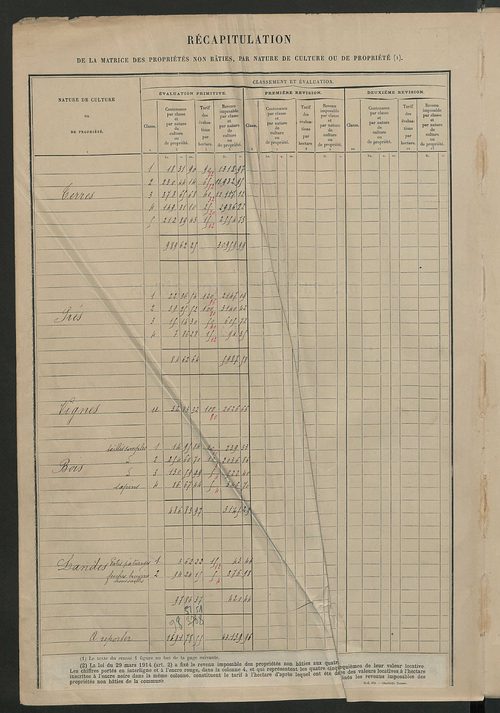 Tableau présentant les augmentations et les diminutions survenues dans la matière imposable ; récapitulation ; table alphabétique des propriétaires ; matrice des propriétés non bâties, fol. 1 à 500.