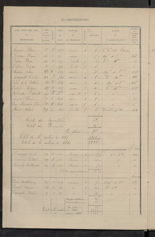 Matrice des propriétés bâties ; augmentations et diminutions, 1883-1891 ; séparation des revenus cadastraux afférents, pour l'année 1882, aux propriétés bâties et non bâties (état-balance) ; table alphabétique des propriétaires.