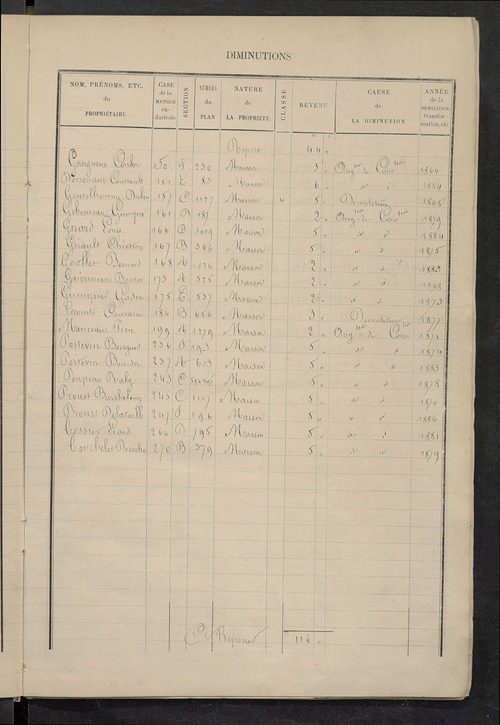 Matrice des propriétés bâties ; augmentations et diminutions, 1883-1891 ; séparation des revenus cadastraux afférents, pour l'année 1882, aux propriétés bâties et non bâties (état-balance) ; table alphabétique des propriétaires.