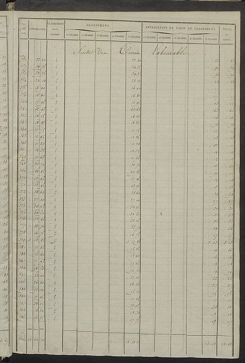 Relevé des numéros de propriétés non bâties de même nature ; relevé des propriétés bâties ; récapitulation de la contenance et du revenu imposables des propriétés.