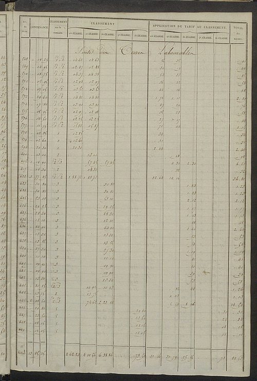 Relevé des numéros de propriétés non bâties de même nature ; relevé des propriétés bâties ; récapitulation de la contenance et du revenu imposables des propriétés.