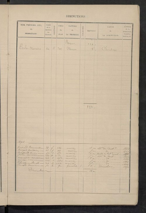 Matrice des propriétés bâties ; augmentations et diminutions, 1883-1891 ; séparation des revenus cadastraux afférents, pour l'année 1882, aux propriétés bâties et non bâties (état-balance) ; table alphabétique des propriétaires.