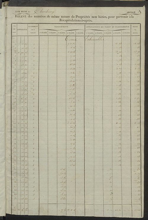 Relevé des numéros de propriétés non bâties de même nature ; relevé des propriétés bâties ; récapitulation de la contenance et du revenu imposables des propriétés.
