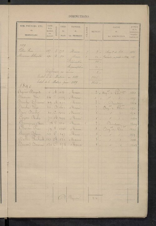 Matrice des propriétés bâties ; augmentations et diminutions, 1883-1891 ; séparation des revenus cadastraux afférents, pour l'année 1882, aux propriétés bâties et non bâties (état-balance) ; table alphabétique des propriétaires.